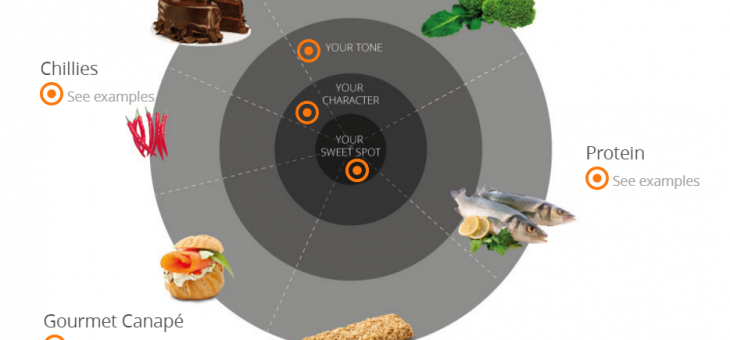 [Interactive Chart] Serve your Audience a Balanced Content Diet