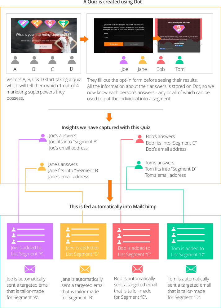 This example illustrates how to use Interactive Content to Automate Emails - using Dot and MailChimp. 