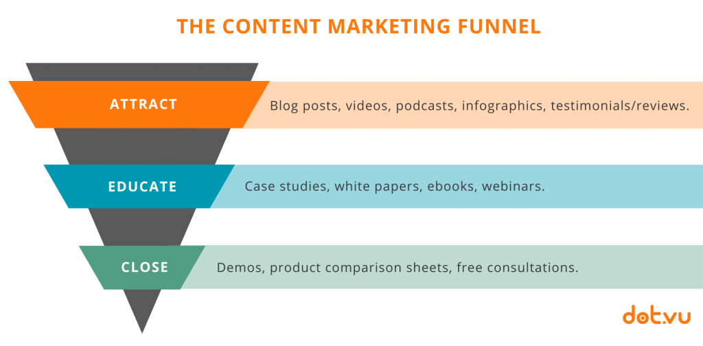 An example of a Content Marketing Funnel