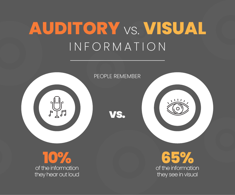 Consumers remember around 65% of the information better if they are visual