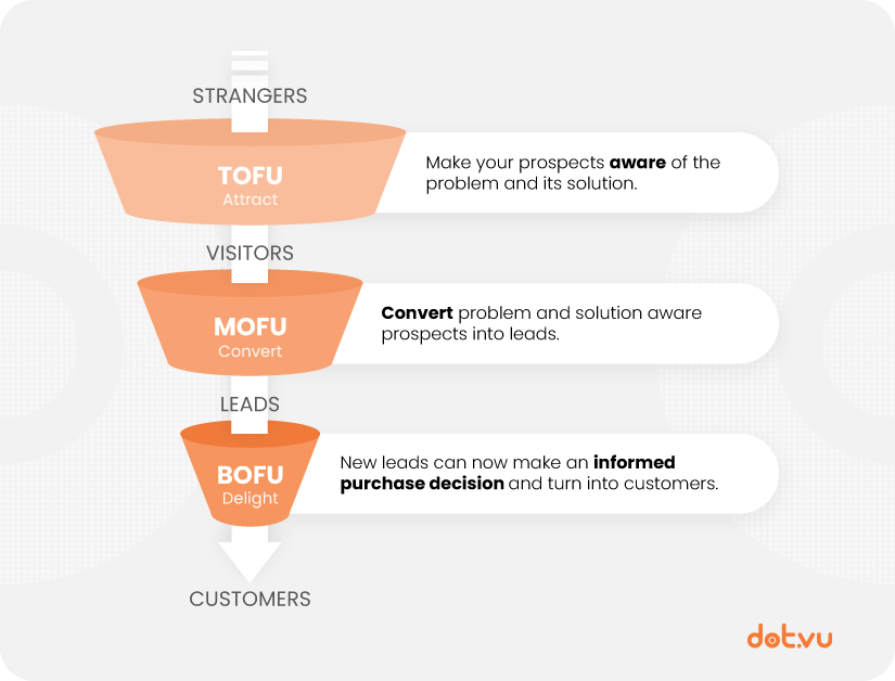 When identifying buyer's journey content, take the marketing funnel in mind