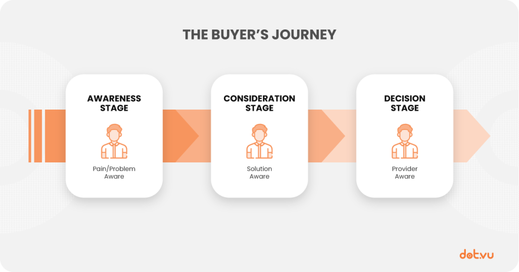 Buyer's journey content