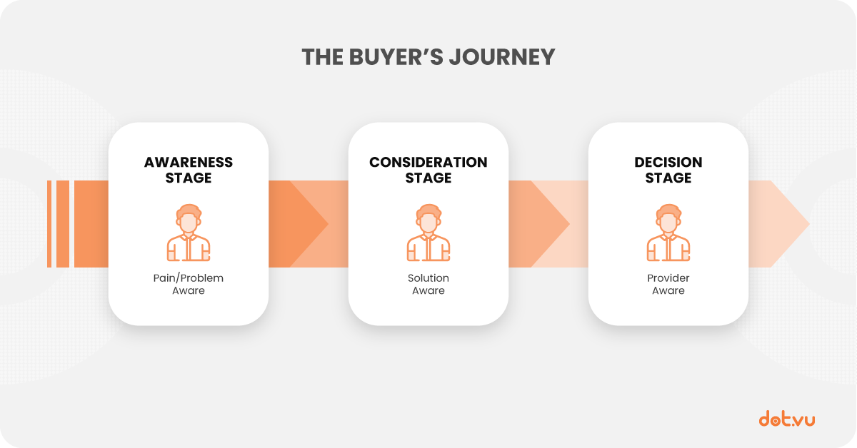 Content Formats for Every Stage of the Buyer's Journey | Dot.vu