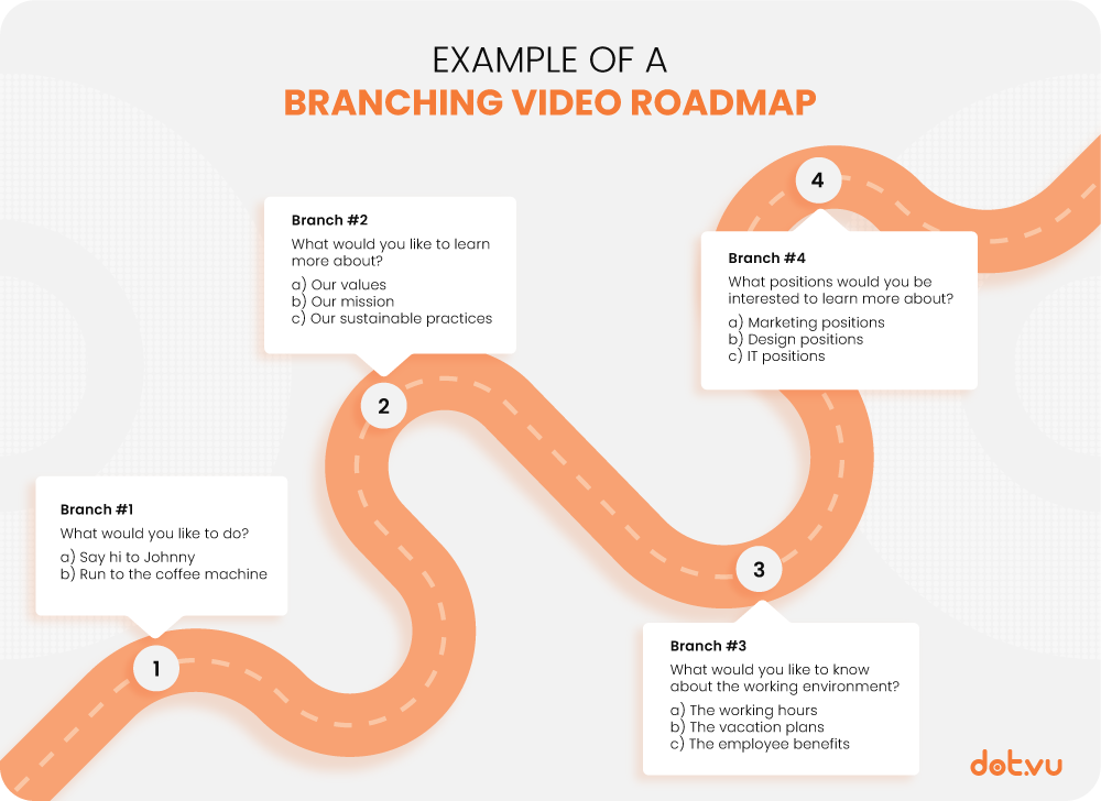 Example of a Branching Video Roadmap