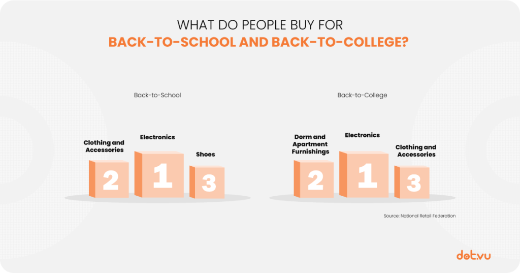 Back-to-school campaigns: What do people buy? 