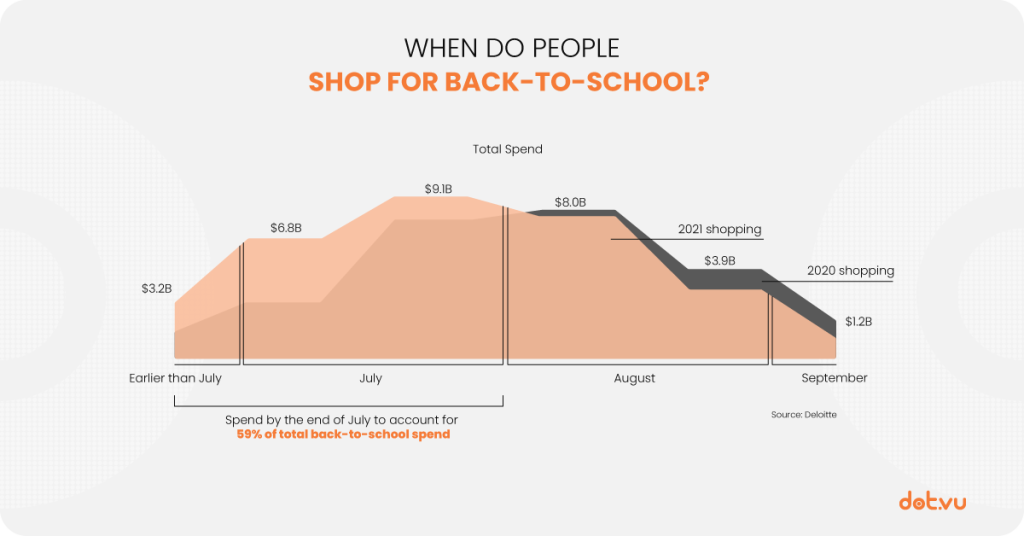 Back-to-school campaigns: When to people buy? 