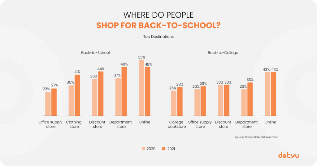 Back-to-school campaigns: where do people shop? 