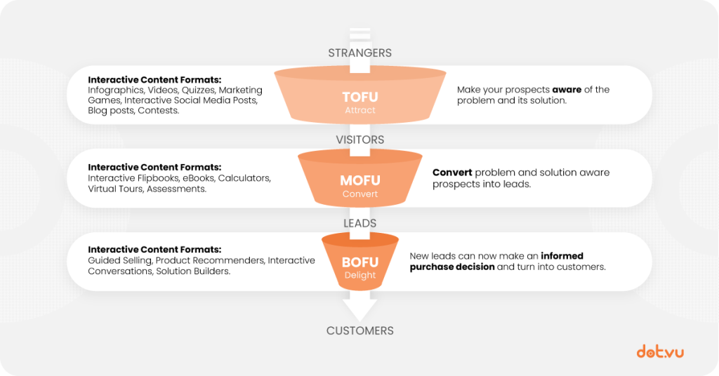 Different Interactive Content formats depending on where in the buyer’s journey - Interactive content metrics