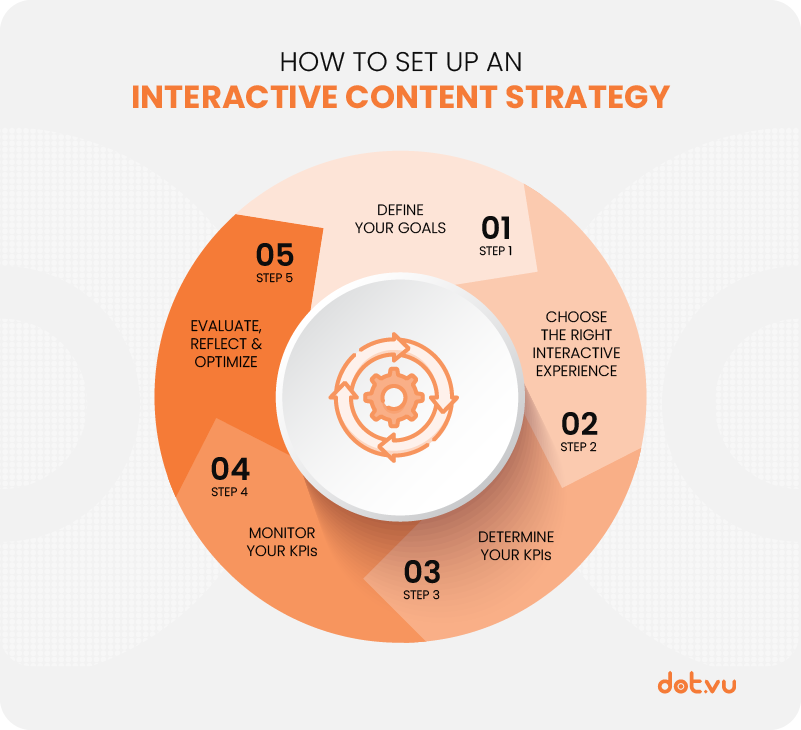 how to set up an Interactive Content strategy - Interactive Content Metrics