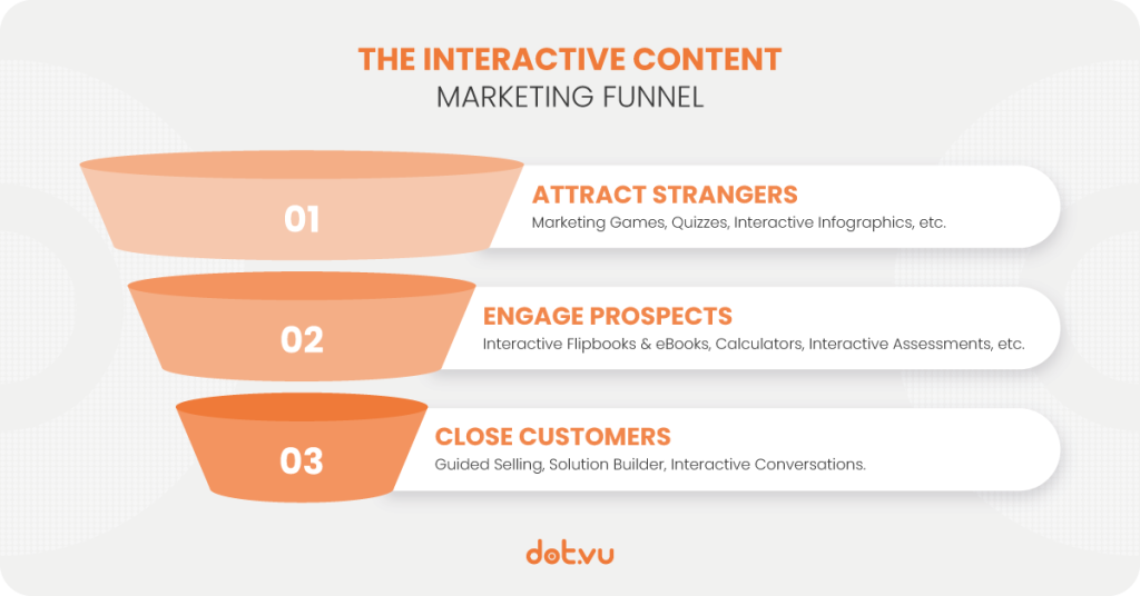 The Interactive Content Marketing Funnel