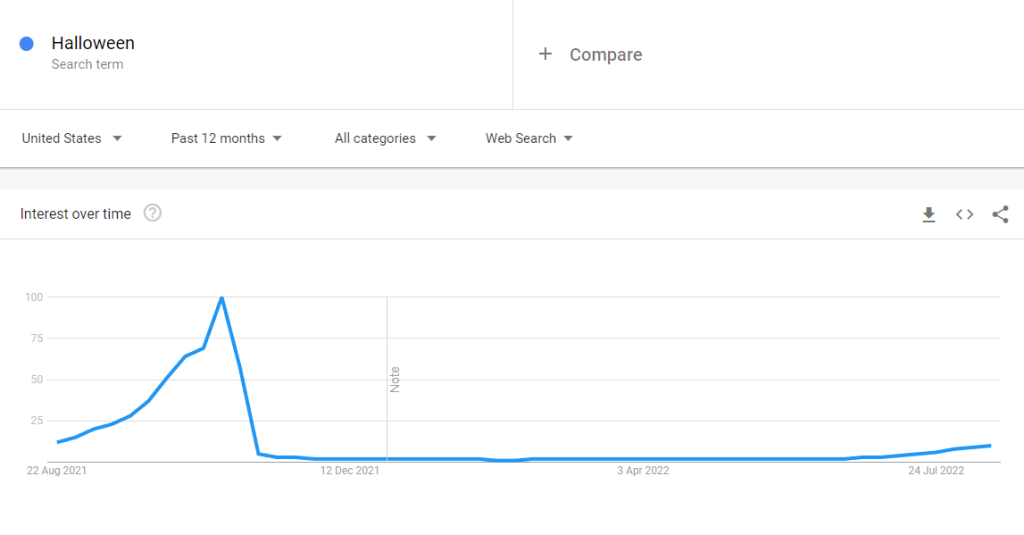 A quick research on Google trends show that people start thinking about Halloween in August