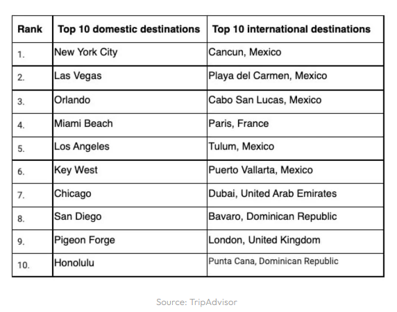 Travelling on Thanksgiving top destinations