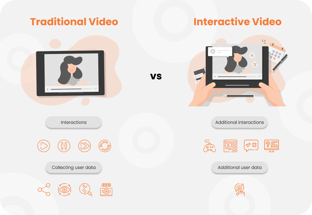 This is a comparison between traditional videos and interactive videos.