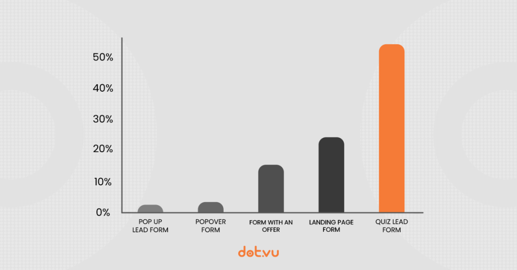 Success rate of lead forms by Dot.vu