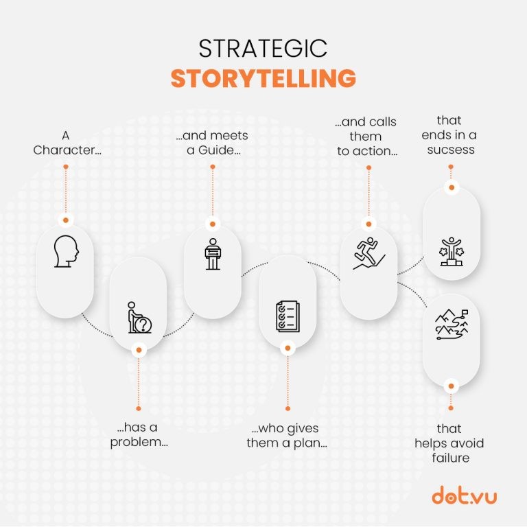Strategic storytelling by Dot.vu