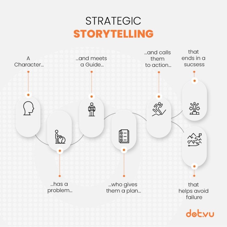 Strategic storytelling explained