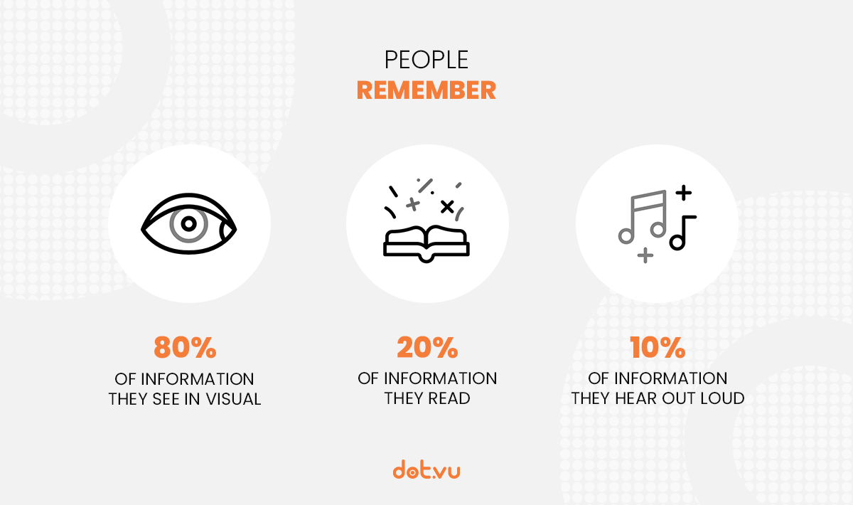 How do people remember information when they see, read, or hear 