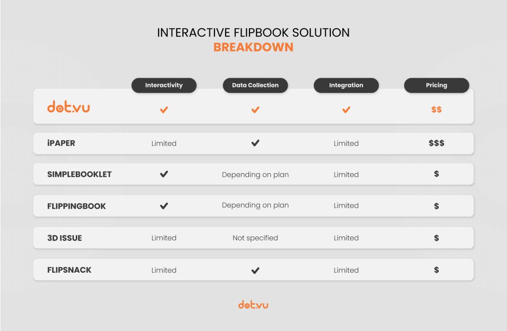 Breakdown of Interactive Flipbook Solutions by Dot.vu