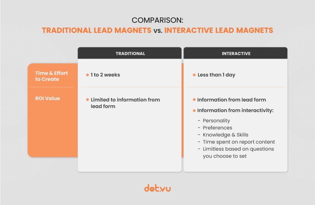 traditional lead magnets vs. interactive lead magnets