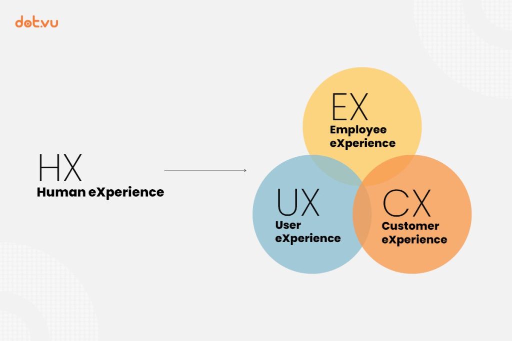Dot.vu explain customer experience