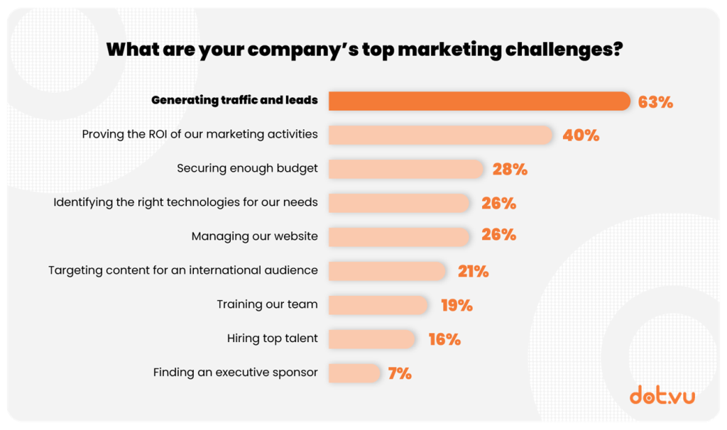 Top marketing challenges graphic