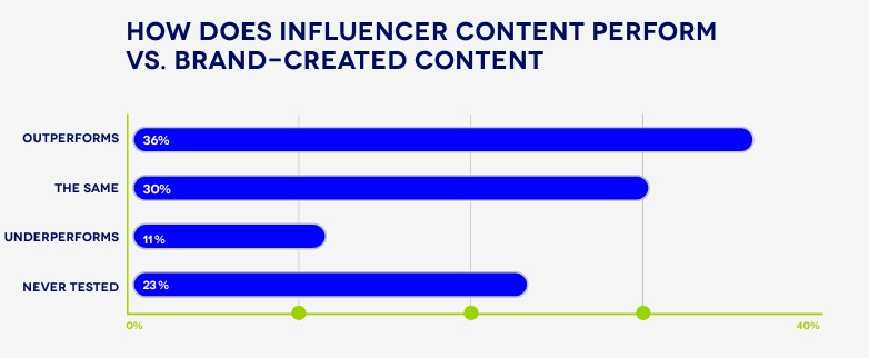 Types of content marketing - Influencer marketing - Linqia statistics