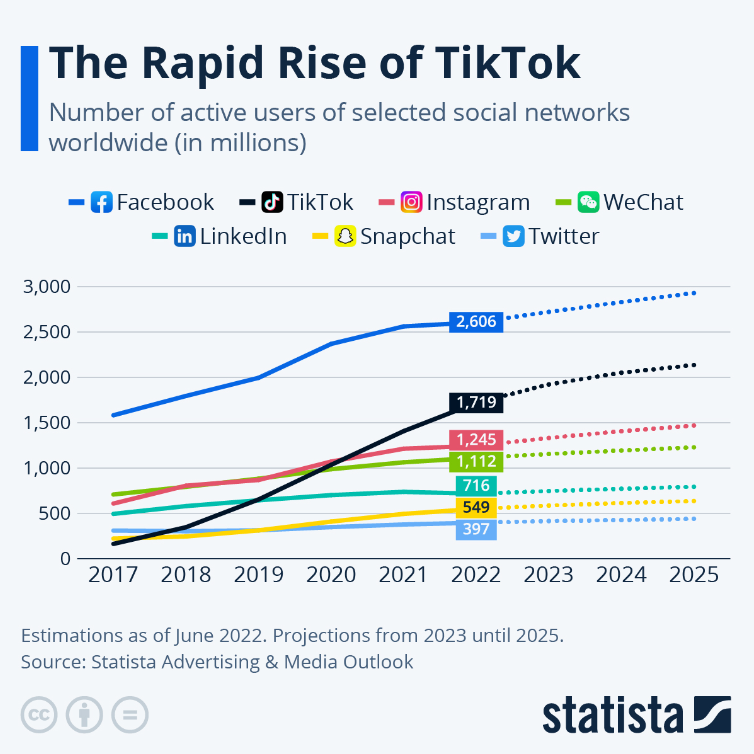 the rapid rise of tiktok