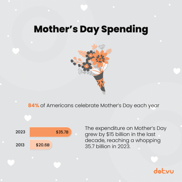 Mother's Day spending