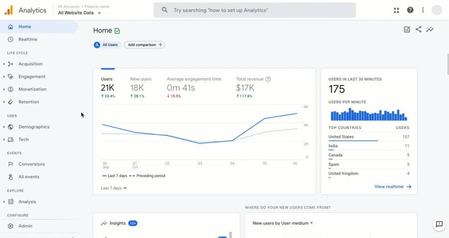 Google Analytics - Content Marketing Tool