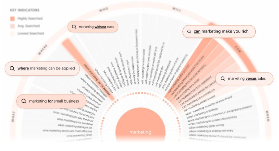 AnswerThePublic - Content Marketing Tool